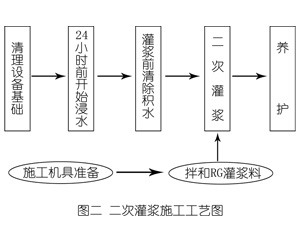三更罗镇灌浆料施工工艺—文字完整版
